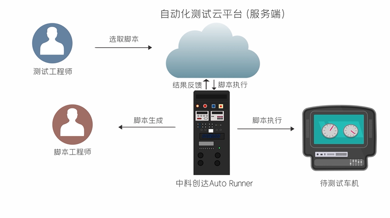 降本增效 协同提速 赏金女王大对决自动化测试台架全新升级！插图1