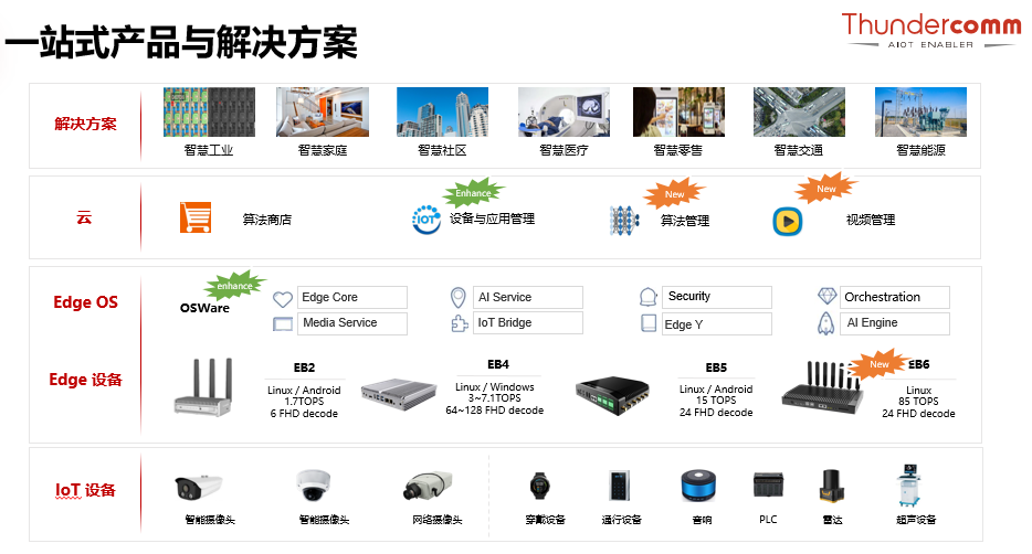 边云协同赋能千行百业 携手伙伴助力智能物联网发展插图3
