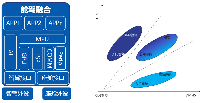 畅行智驾孟黎明：向上突破or向下深挖？单SOC舱驾融合方案的探索插图3